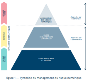 ANSSI Pyramide du management du risque numérique.png